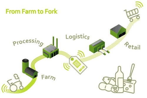 Diffuse Traceability Across Food Industry