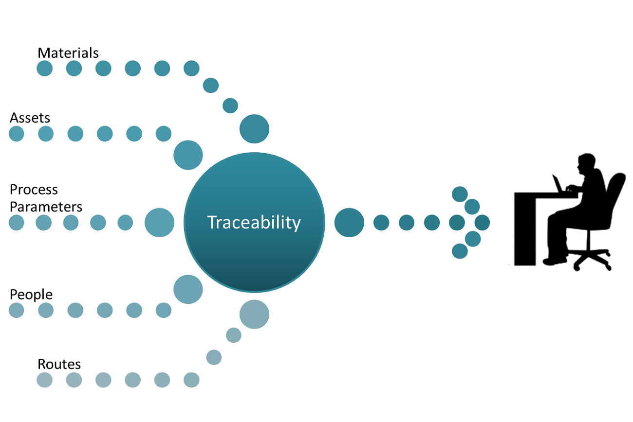 A Centralized Traceability System for SMEs